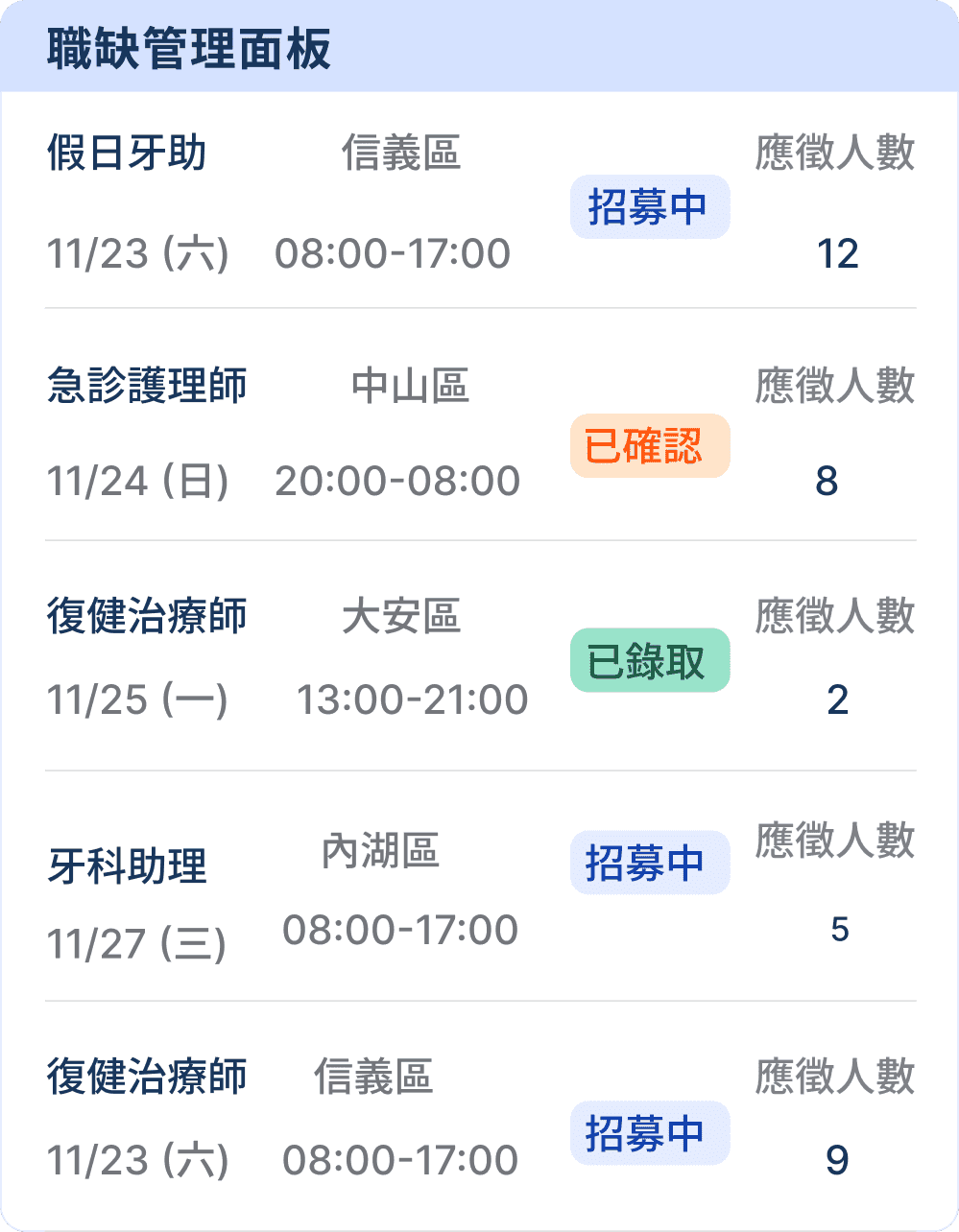 院所端職缺管理面板示意