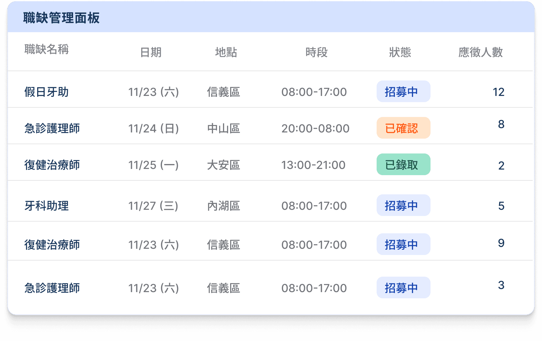 院所端職缺管理面板示意